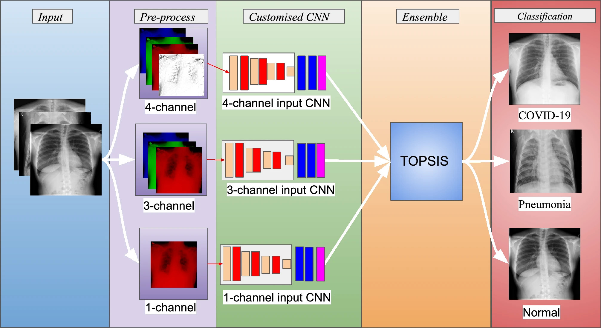 TOPSIS Ensemble